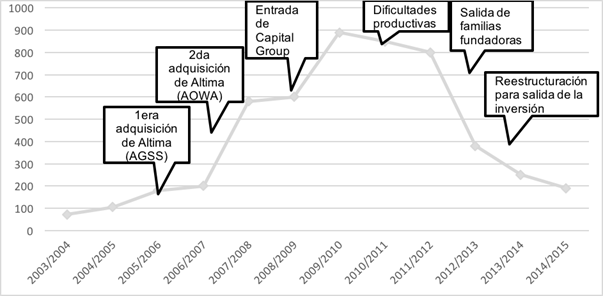 Miles de hectáreas controladas por El Tejar en el Mercosur (2003/04-2014/15)