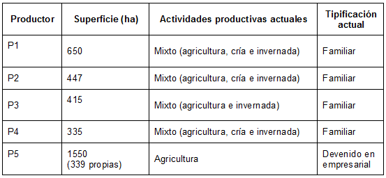 Caracterización  de los productores