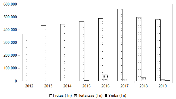 Importaciones de frutas, hortalizas y yerba mate en kilogramos, 2012 a 2019