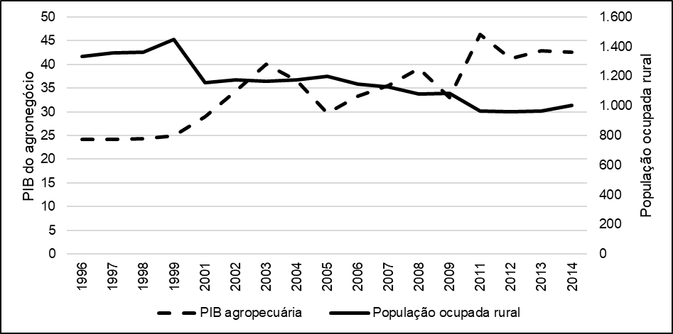 Evolução do PIB da agropecuária e da população ocupada no setor rural: Brasil, 1996 a 2014