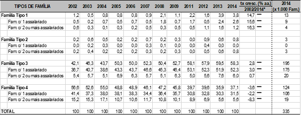 Evolução da participação relativa (%) dos tipos de famílias assalariadas na agropecuária no total regional de famílias assalariadas amostradas desse setor: Sul, 2002 a 2014