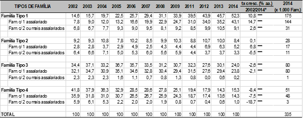 Evolução da participação relativa (%) dos tipos de famílias assalariadas (com renda do assalariamento na agropecuária até 1/3 do SMN/DIEESE) no total regional de famílias assalariadas amostradas da agropecuária: Sul, 2002 a 2014