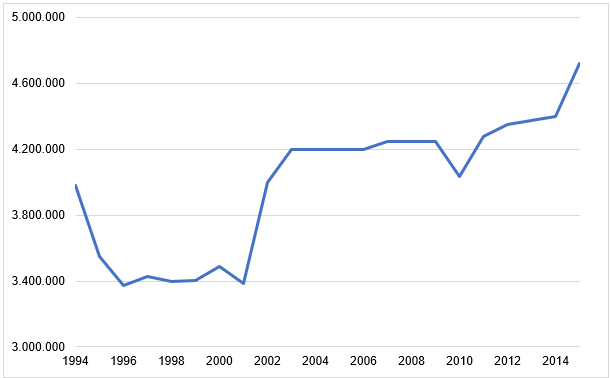 Evolución de existencias caprinas en la Argentina entre 1994-2015