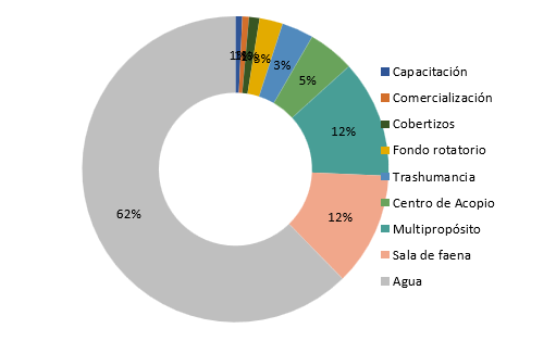 ANR por categoría entre 2010-2015