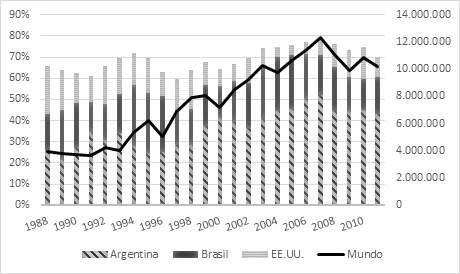 Participación mundial de las exportaciones de aceite de soja, Argentina, Brasil y EE.UU.; y exportaciones totales en el mundo, en porcentaje, y producción mundial de aceite de soja (eje derecho en t.). 1988-2011