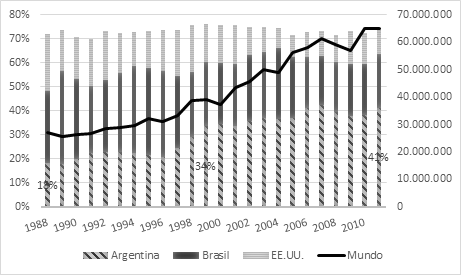 Participación mundial de las exportaciones de harina de soja en Argentina, Brasil, EE.UU. y el mundo, en porcentaje, y producción mundial de harina (en t.). 1988-2011