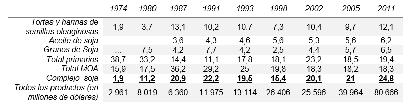 Participación de productos de soja y primarios en las exportaciones. Argentina 1974-2011 (en %)