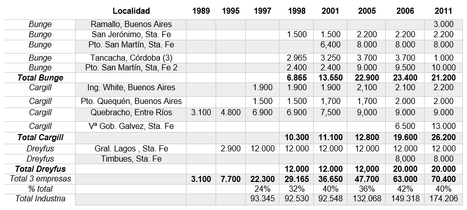 Plantas de molienda de soja de las EMN en Argentina, ubicación y capacidad de crushing (por día en toneladas), años seleccionados