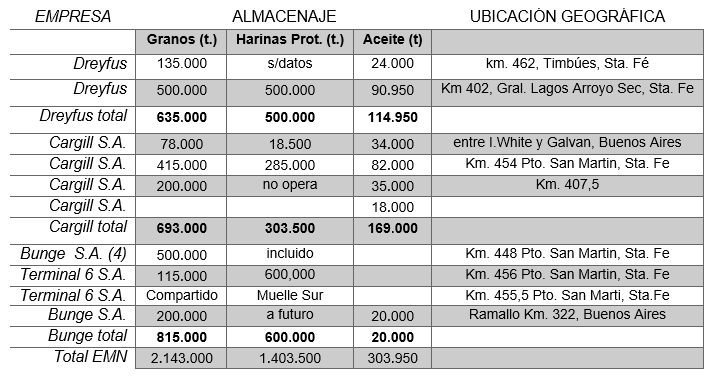 Puertos de las EMN en Argentina, capacidad de almacenaje para aceite y harina de soja (2012)