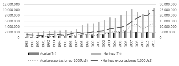 Producción y valor de las exportaciones (eje derecho) de aceite y harina de soja en Argentina, 1988-2011