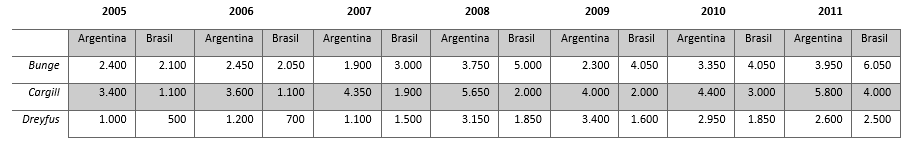 Exportaciones totales de BCD en Argentina y Brasil en millones de U$S