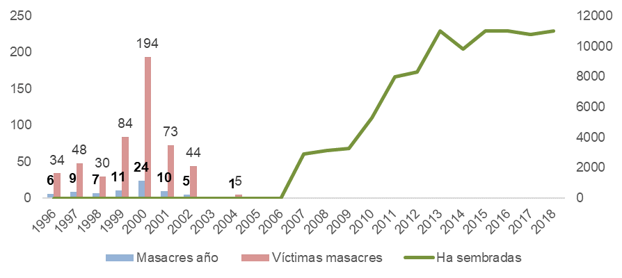 Área sembrada de palma de aceite en María la Baja y masacres y víctimas en Montes de María 1996-2018