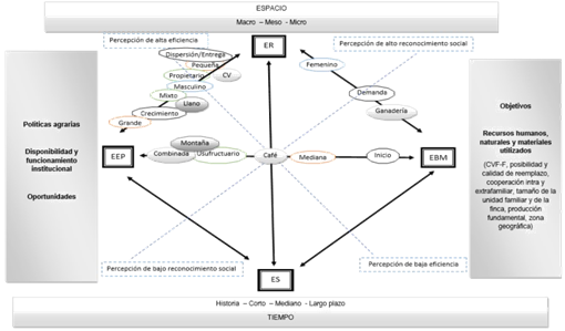 Diagrama con esquema de tipologías y lógica de estructuración de las estrategias de reproducción social de productores familiares asociados a CCS en el municipio de El Salvador